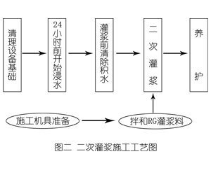 青松路街道灌浆料施工工艺—文字完整版